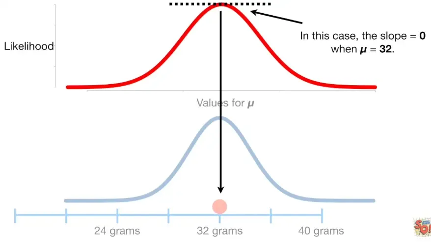 40统计基础- 正态分布的最大似然 40统计基础- 正态分布的最大似然