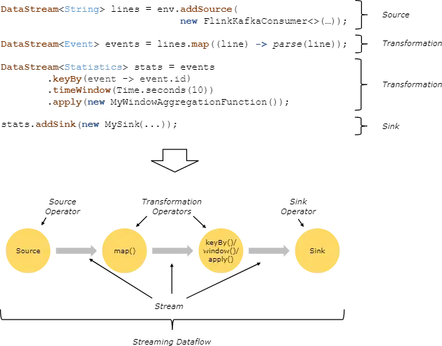 Flink学习:实践练习 Flink学习:实践练习