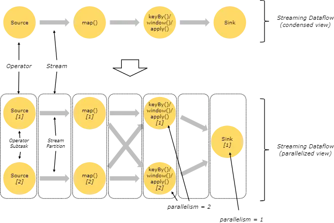Flink学习:实践练习 Flink学习:实践练习