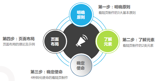 落地页制作指导书 | 快手广告营销 落地页制作指导书 | 快手广告营销