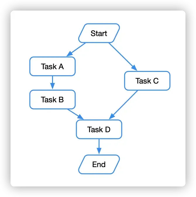 基于DAG实现的任务编排框架&平台 基于DAG实现的任务编排框架&平台