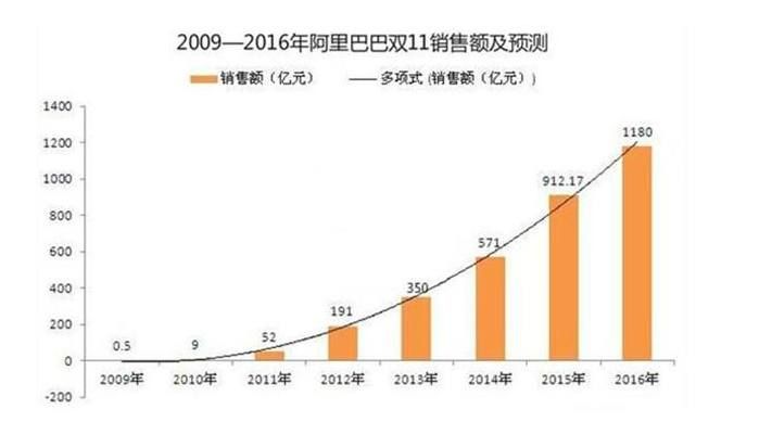 双十一淘宝交易额度数据(淘宝历年交易额数据图最新) 双十一淘宝交易额度数据(淘宝历年交易额数据图最新)