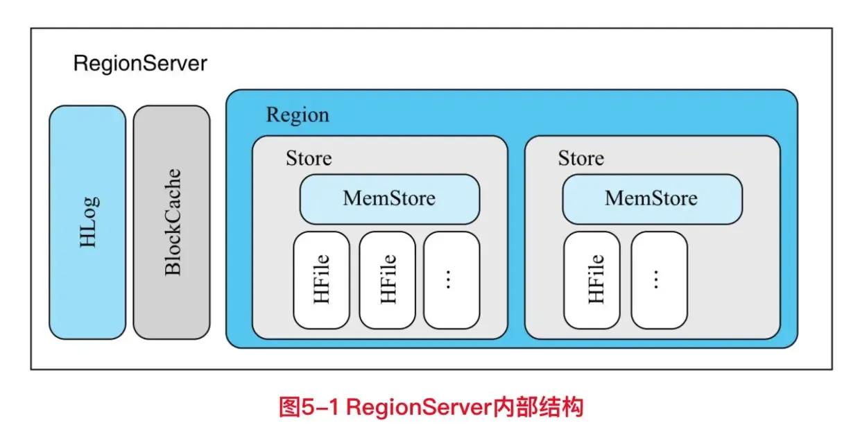 Hbase 写入 Hbase 写入