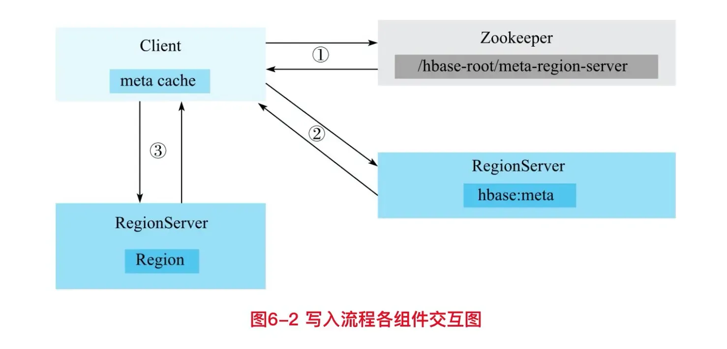 Hbase 写入 Hbase 写入