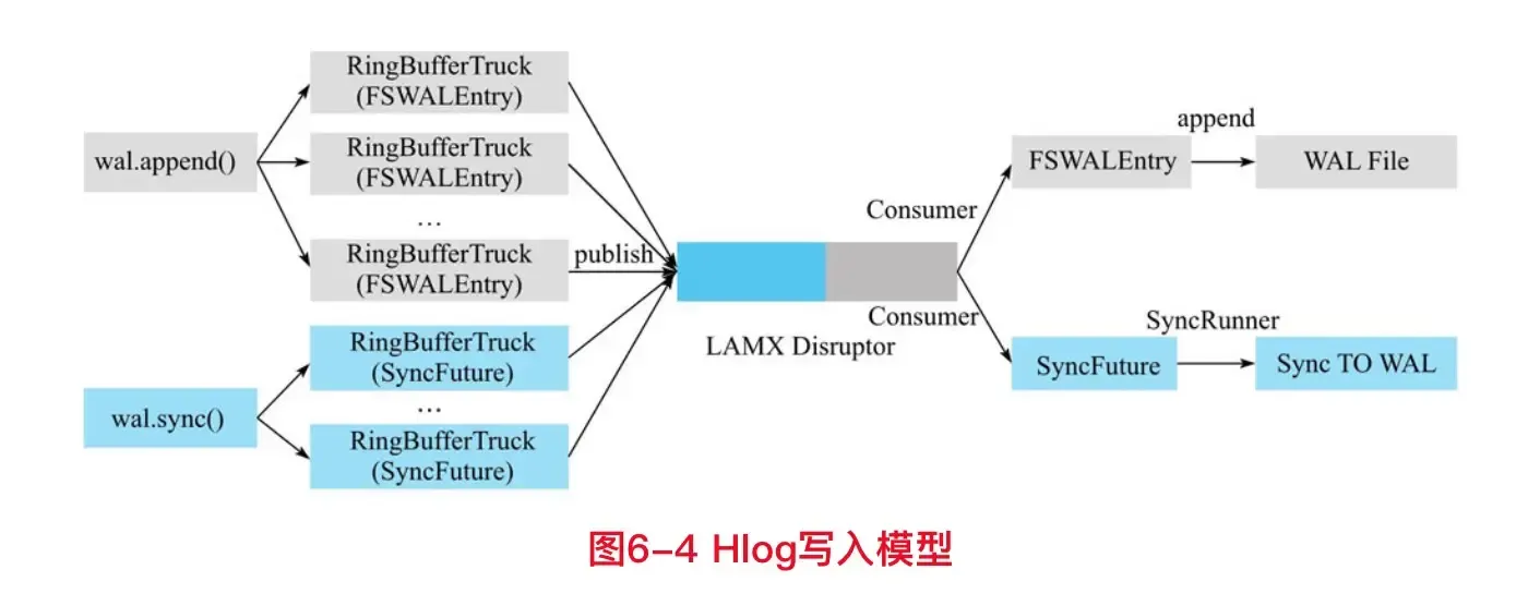 Hbase 写入 Hbase 写入