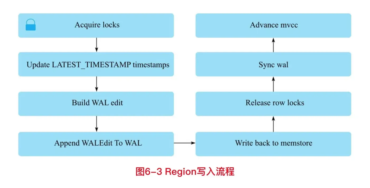 Hbase 写入 Hbase 写入