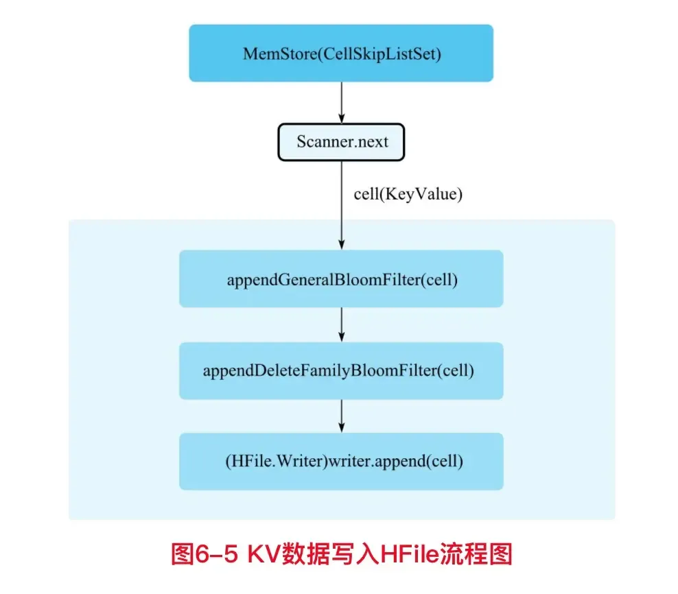 Hbase 写入 Hbase 写入
