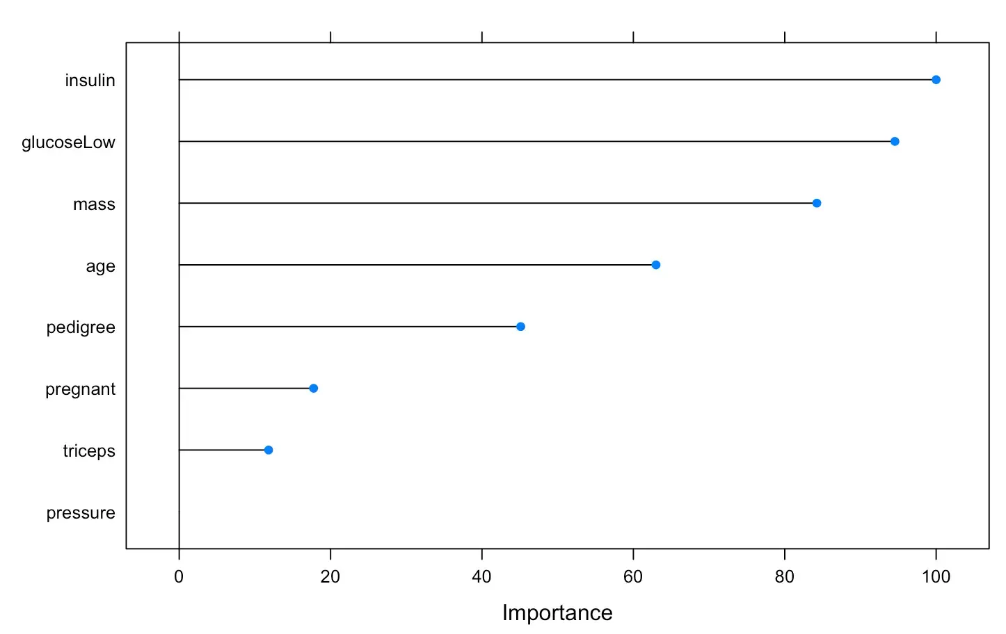 【Lesson1】R 机器学习流程及案例实现