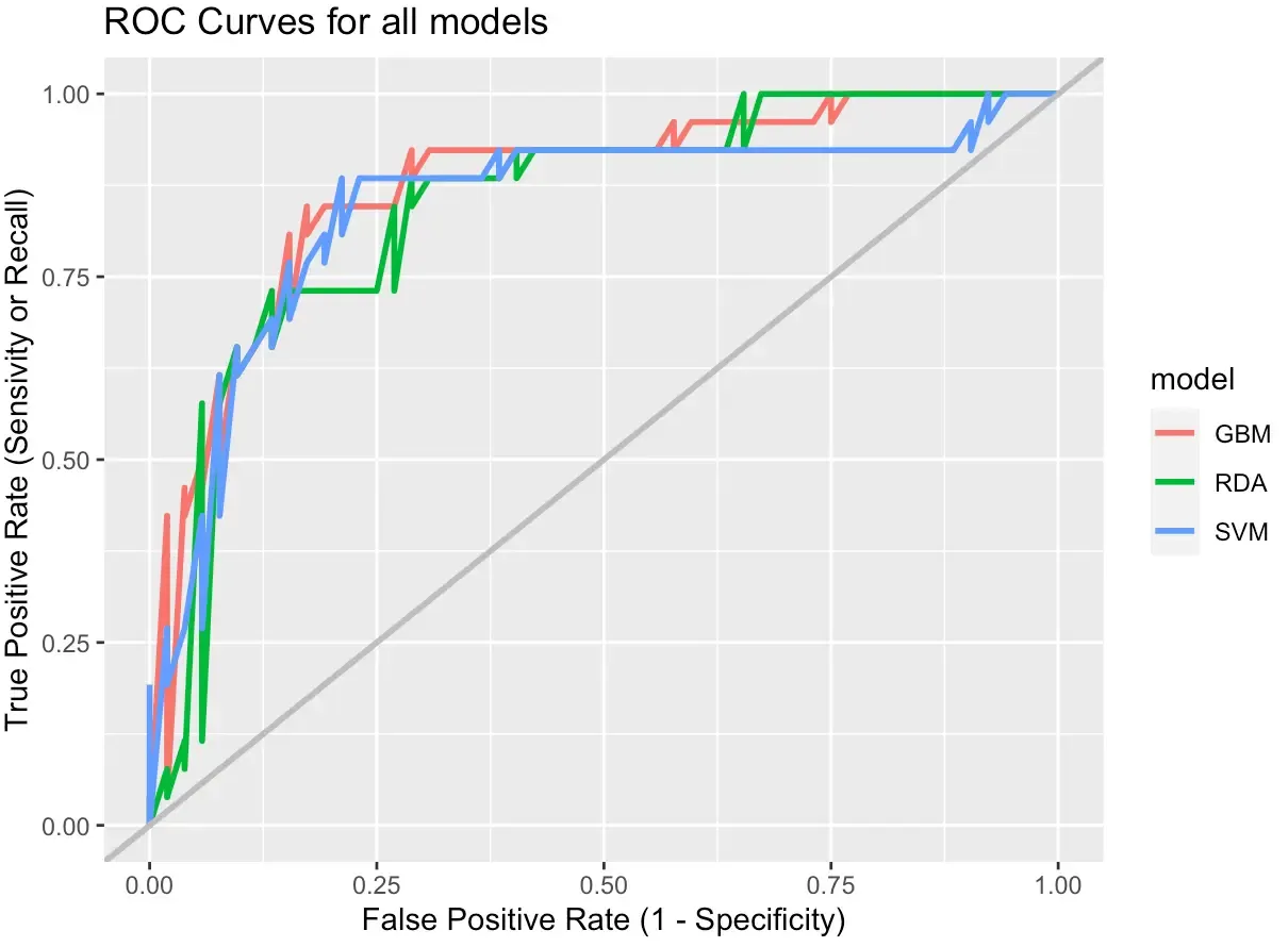 【Lesson1】R 机器学习流程及案例实现