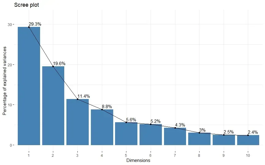 R包做主成分分析（含实例）