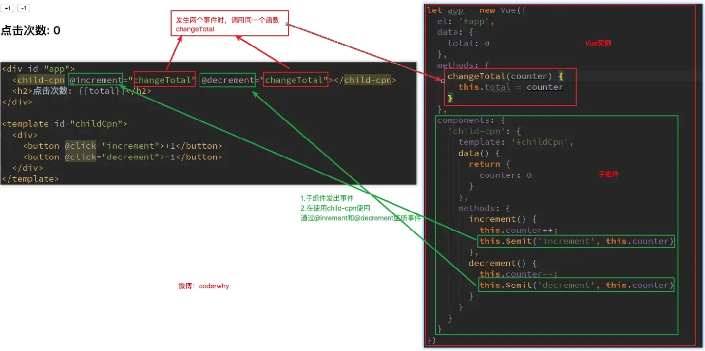 组件通信、插槽、动态组件、异步组件 组件通信、插槽、动态组件、异步组件