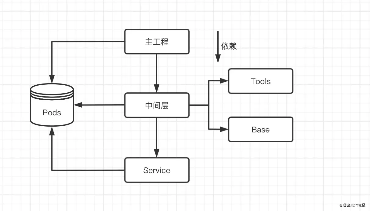 iOS之武功秘籍㉑: 组件化 iOS之武功秘籍㉑: 组件化
