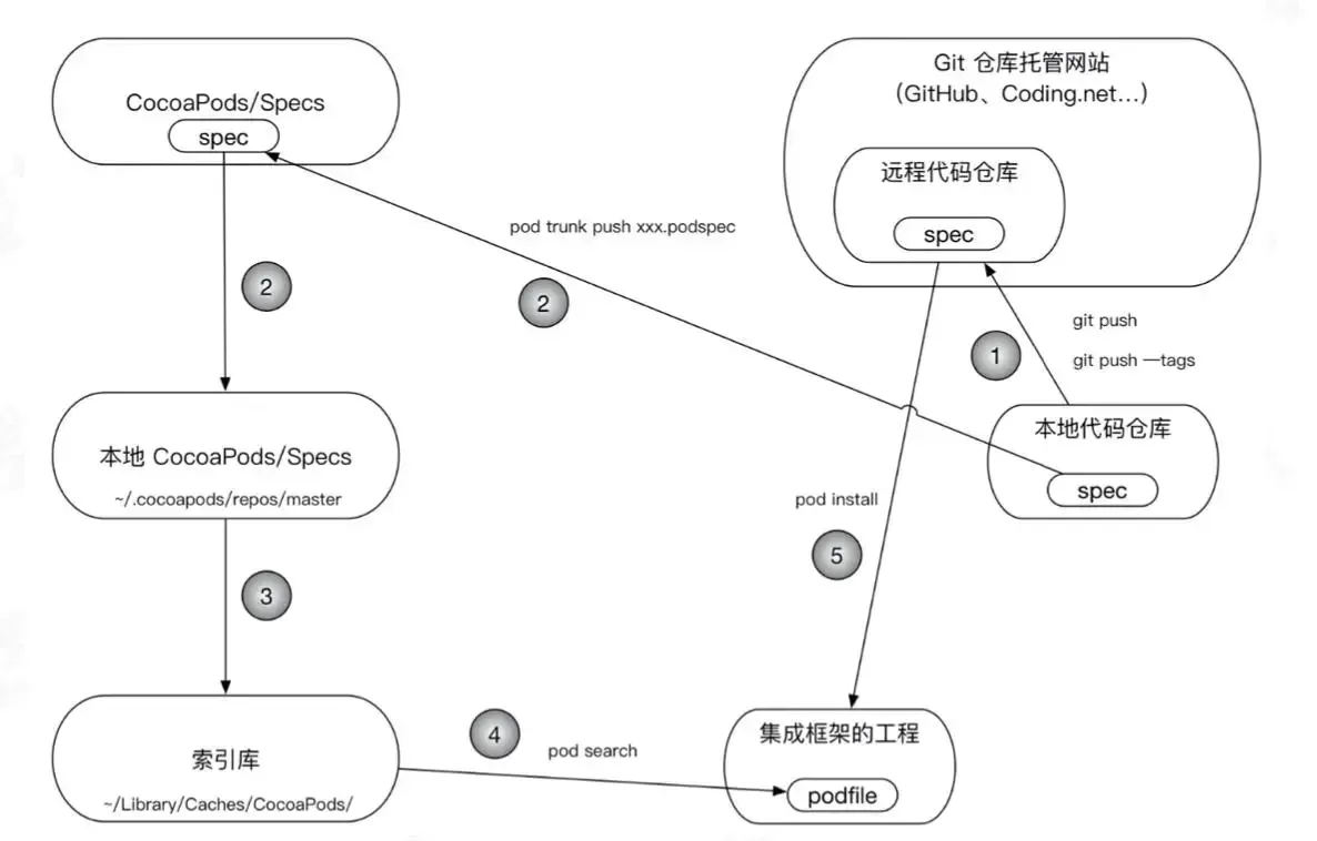 iOS之武功秘籍㉑: 组件化 iOS之武功秘籍㉑: 组件化