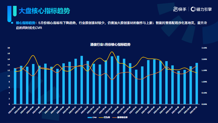 《快手KA通信行业报告2022年05月版》 | 快手信息流广告 《快手KA通信行业报告2022年05月版》 | 快手信息流广告