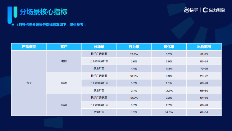 《快手KA通信行业报告2022年05月版》 | 快手信息流广告 《快手KA通信行业报告2022年05月版》 | 快手信息流广告
