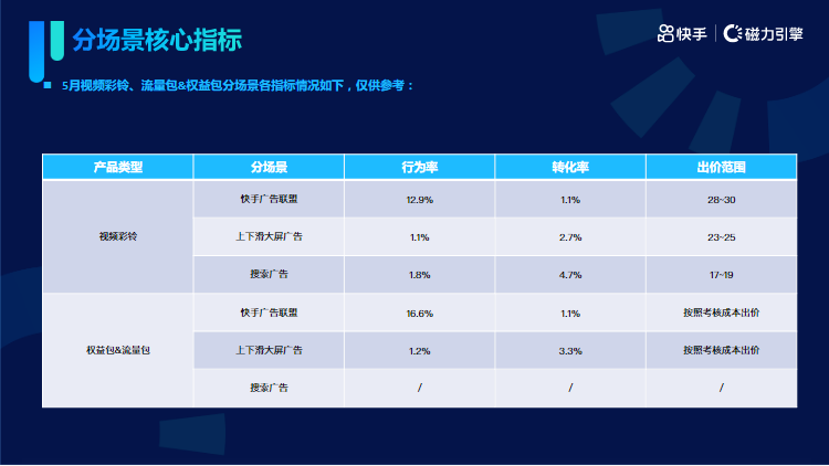 《快手KA通信行业报告2022年05月版》 | 快手信息流广告 《快手KA通信行业报告2022年05月版》 | 快手信息流广告