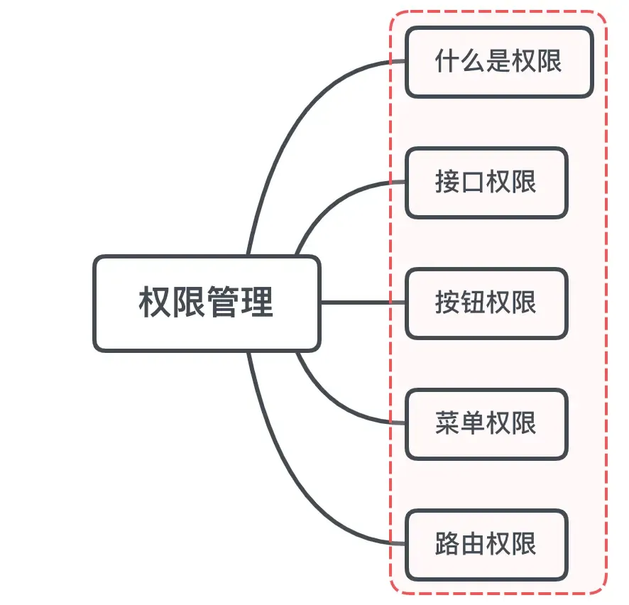 Vue要做权限管理 Vue要做权限管理