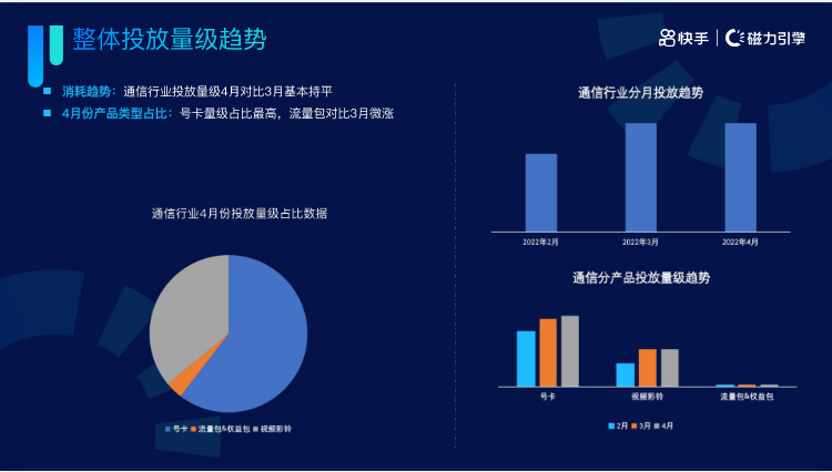 《快手KA通信行业报告2022年04月版》 | 快手广告投放 《快手KA通信行业报告2022年04月版》 | 快手广告投放