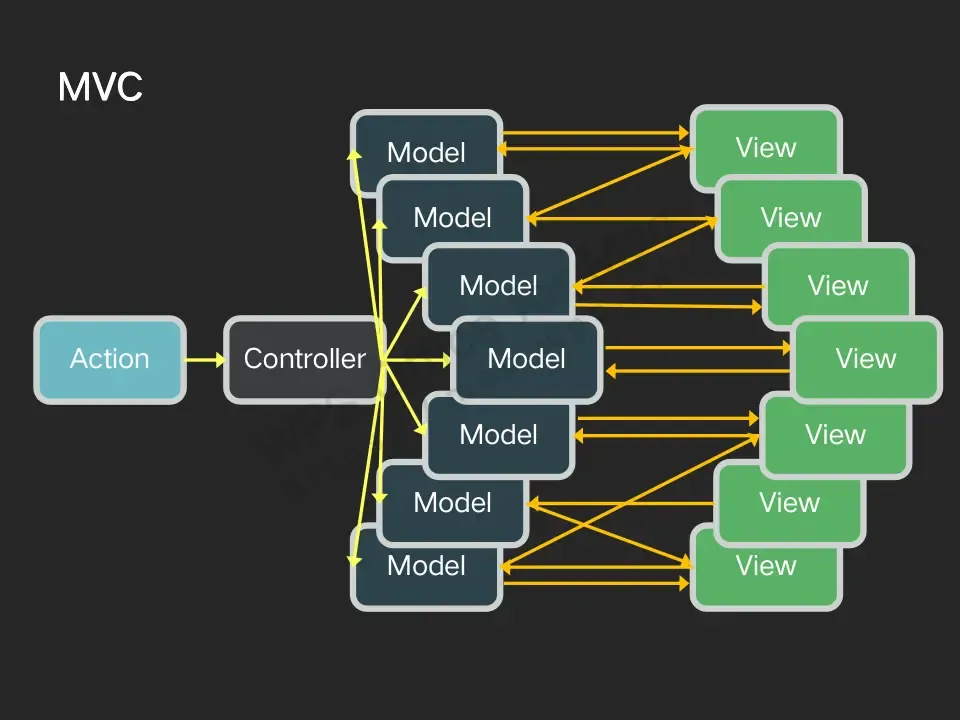Flutter分享 : 状态管理 Flutter分享 : 状态管理