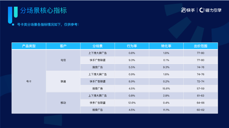 《快手KA通信行业报告2022年04月版》 | 快手广告投放 《快手KA通信行业报告2022年04月版》 | 快手广告投放