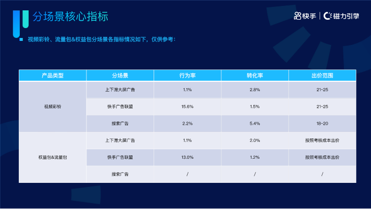 《快手KA通信行业报告2022年04月版》 | 快手广告投放 《快手KA通信行业报告2022年04月版》 | 快手广告投放