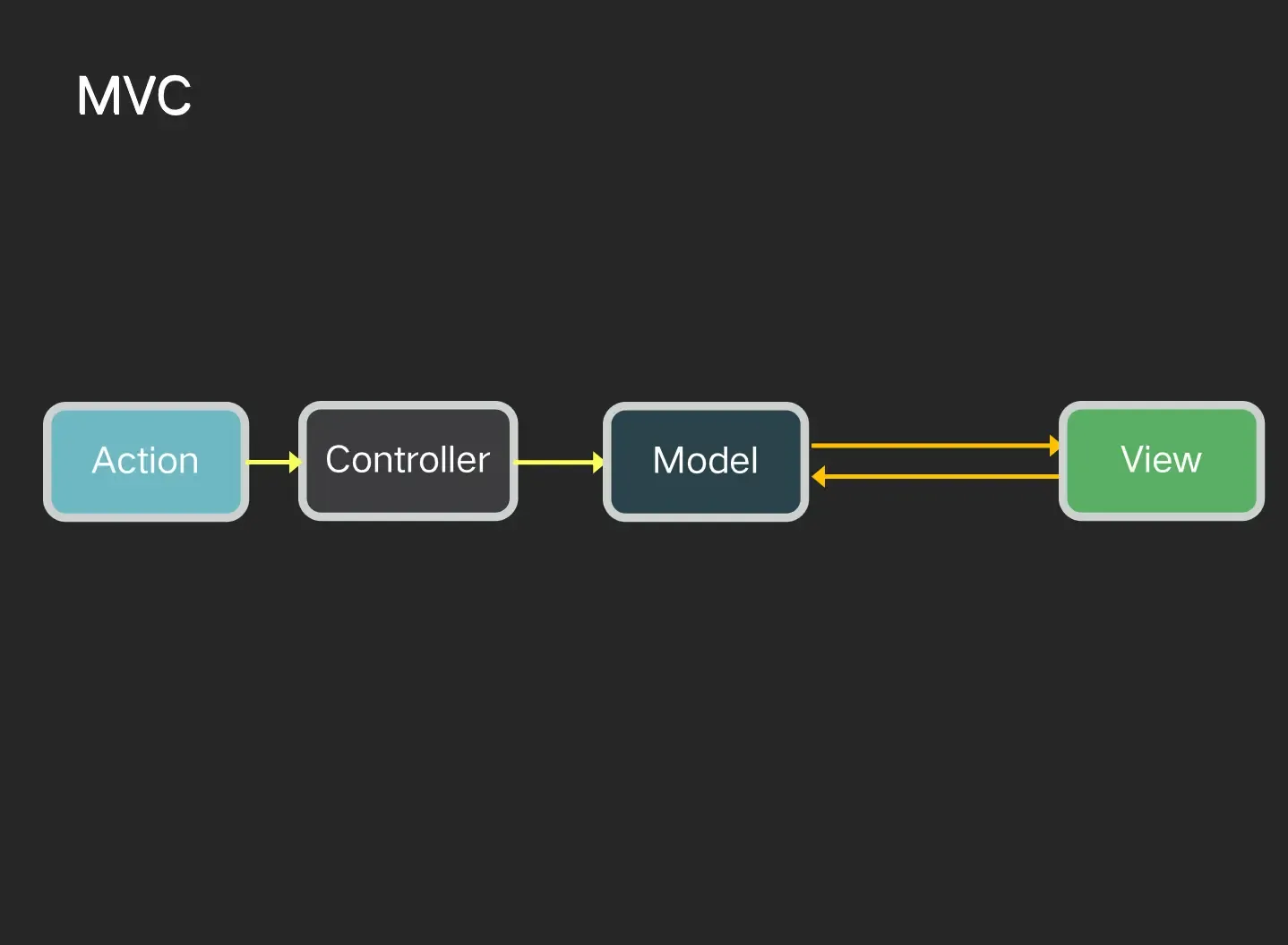 Flutter分享 : 状态管理 Flutter分享 : 状态管理