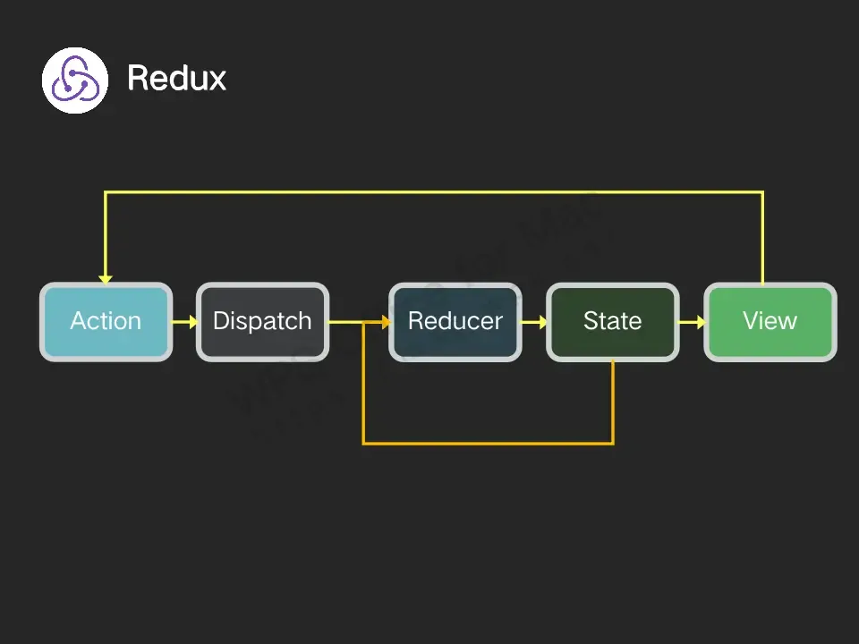 Flutter分享 : 状态管理 Flutter分享 : 状态管理
