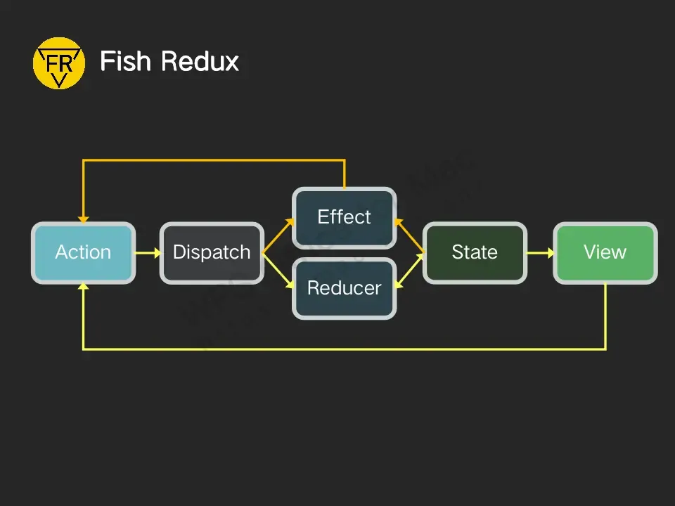 Flutter分享 : 状态管理 Flutter分享 : 状态管理