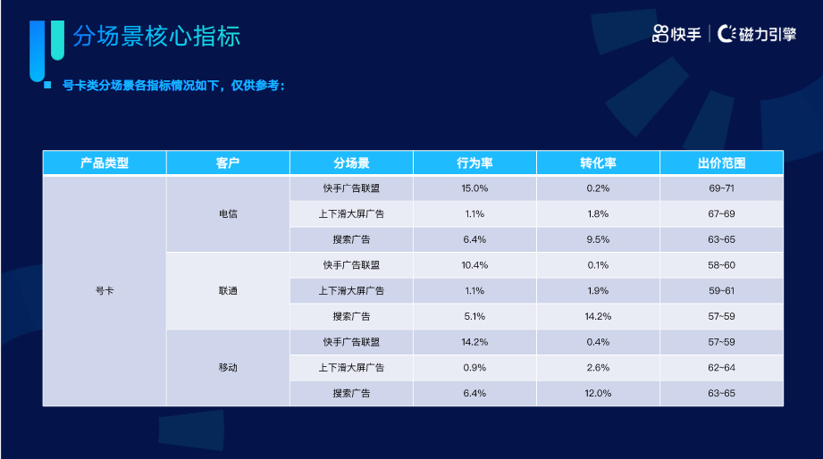 《快手KA通信行业报告2022年02月版》 | 快手短视频广告 《快手KA通信行业报告2022年02月版》 | 快手短视频广告