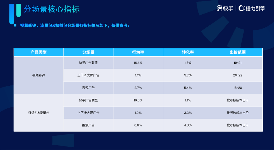 《快手KA通信行业报告2022年02月版》 | 快手短视频广告 《快手KA通信行业报告2022年02月版》 | 快手短视频广告