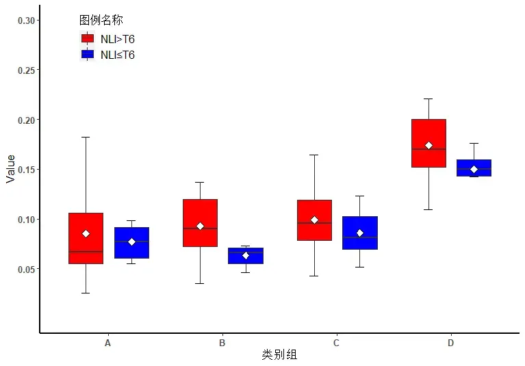 ggplot2做分组箱线图，添加bar和均值并修饰图形