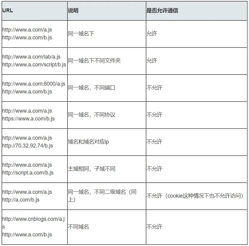 九种跨域方式实现原理(完整版) 九种跨域方式实现原理(完整版)