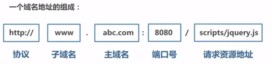 九种跨域方式实现原理(完整版) 九种跨域方式实现原理(完整版)
