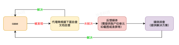 代理商常见运营问题排查手册 | 快手信息流推广 代理商常见运营问题排查手册 | 快手信息流推广