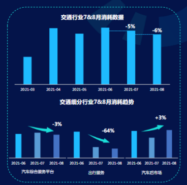 《KA交通行业报告2021年7-8月》 | 快手信息流广告