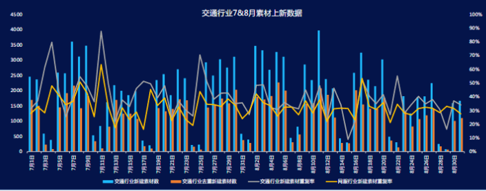 《KA交通行业报告2021年7-8月》 | 快手信息流广告