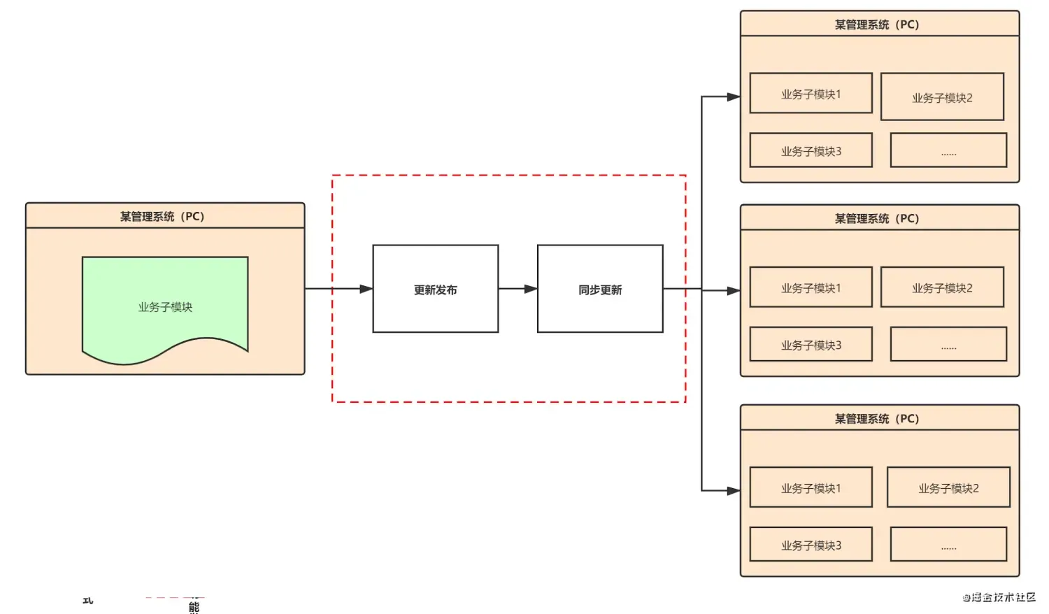 微前端是什么,可以带来什么收益 微前端是什么,可以带来什么收益