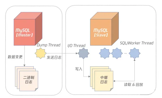 MySQL实战宝典 高可用架构篇 15 MySQL 复制:最简单也最容易配置出错 MySQL实战宝典 高可用架构篇 15 MySQL 复制:最简单也最容易配置出错