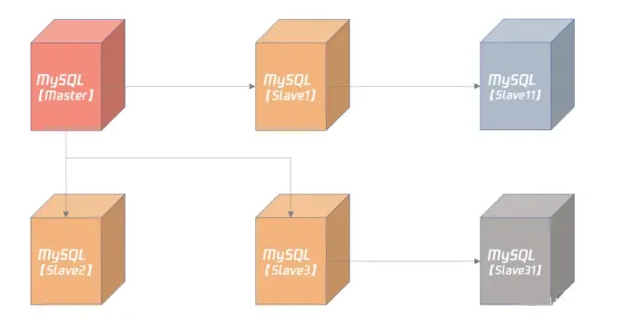 MySQL实战宝典 高可用架构篇 15 MySQL 复制:最简单也最容易配置出错 MySQL实战宝典 高可用架构篇 15 MySQL 复制:最简单也最容易配置出错