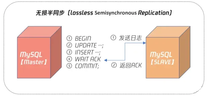 MySQL实战宝典 高可用架构篇 15 MySQL 复制:最简单也最容易配置出错 MySQL实战宝典 高可用架构篇 15 MySQL 复制:最简单也最容易配置出错