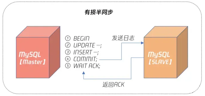 MySQL实战宝典 高可用架构篇 15 MySQL 复制:最简单也最容易配置出错 MySQL实战宝典 高可用架构篇 15 MySQL 复制:最简单也最容易配置出错