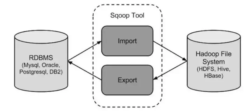Apache sqoop Apache sqoop