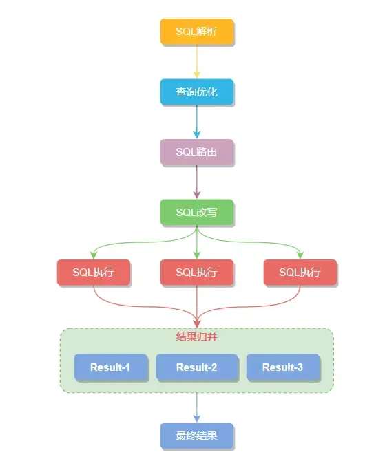 神器！分库分表Sharding-JDBC，千万数据你不搞下？
