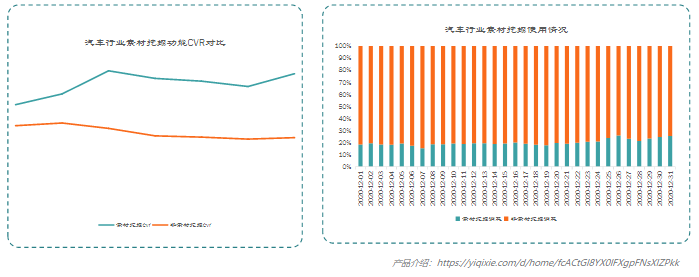 KA汽车交通行业12月月报 | 快手原生广告