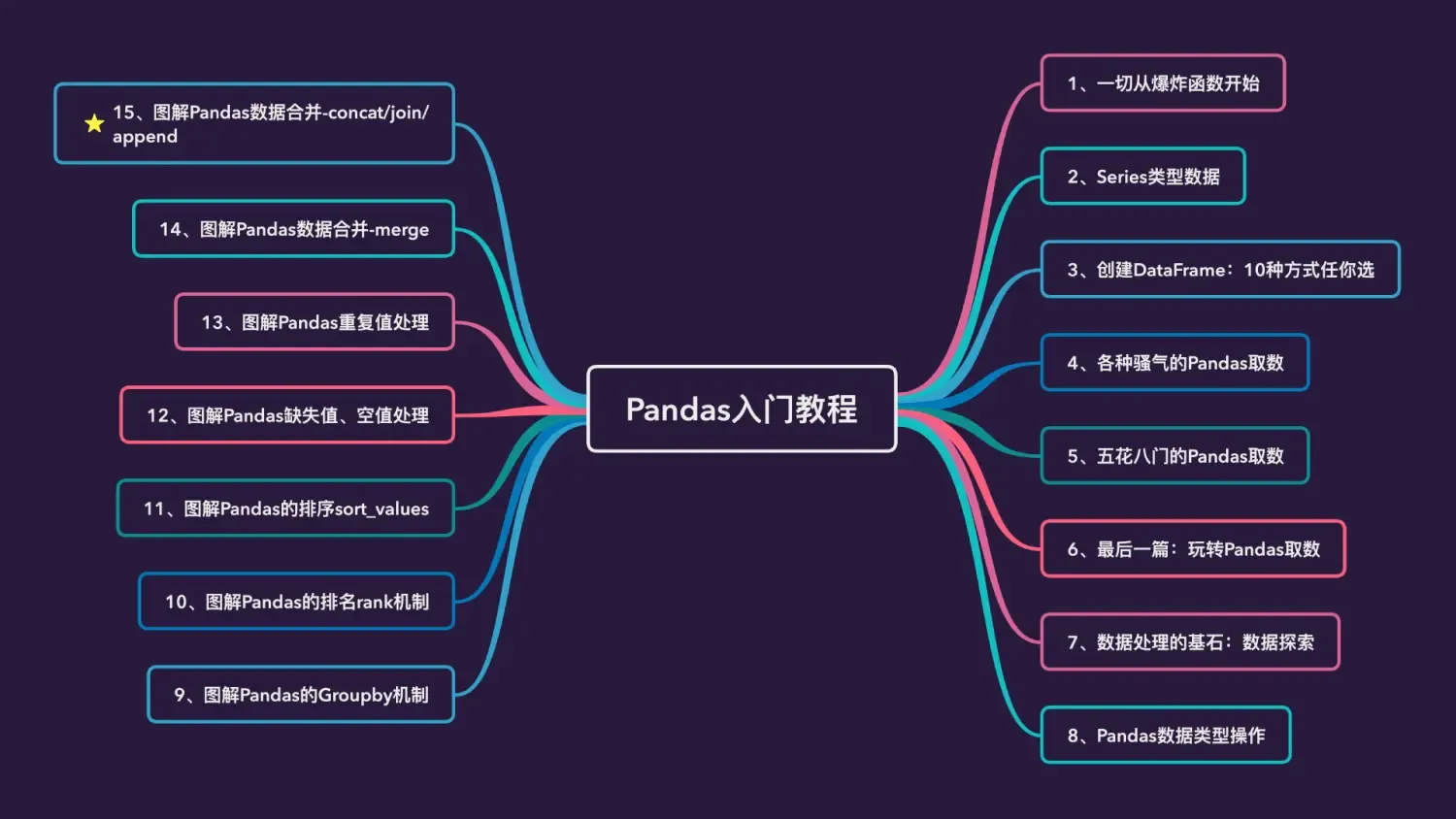pandas数据合并:concat、join、append pandas数据合并:concat、join、append