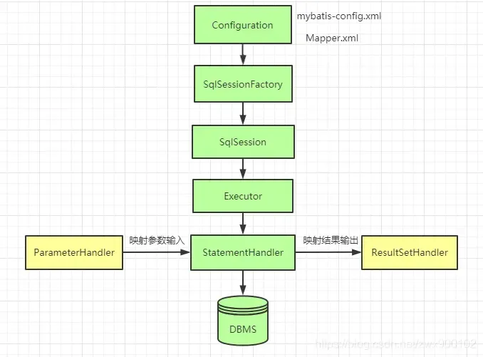 大厂面试题:请讲下MyBatis 的执行流程!网友:讲的太好了! 大厂面试题:请讲下MyBatis 的执行流程!网友:讲的太好了!