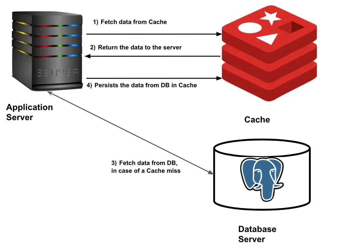系统设计中需要了解的缓存技术 系统设计中需要了解的缓存技术