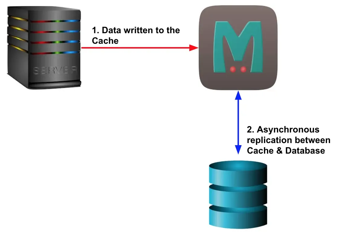 系统设计中需要了解的缓存技术 系统设计中需要了解的缓存技术