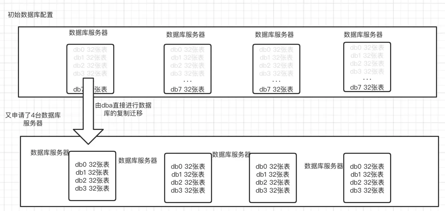 如何设计可以动态扩容缩容的分库分表方案？