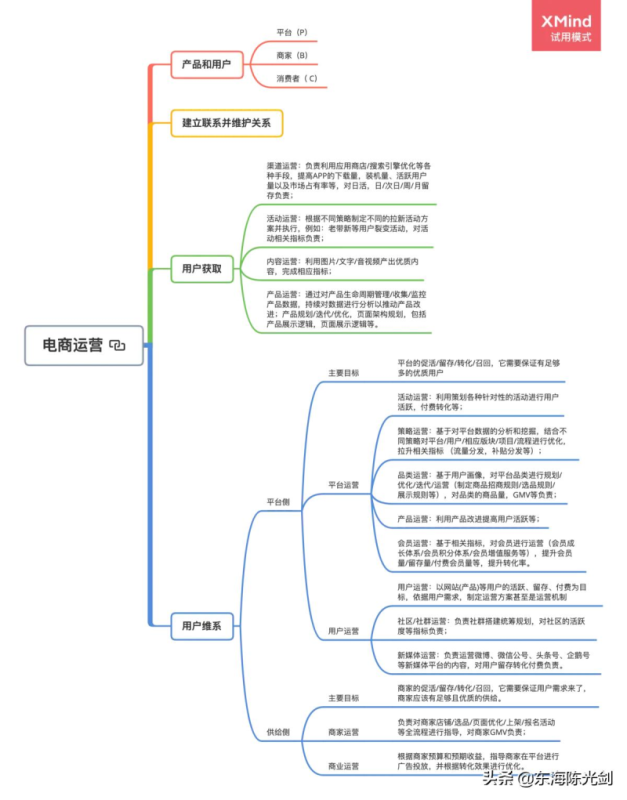 一张图看懂电商运营